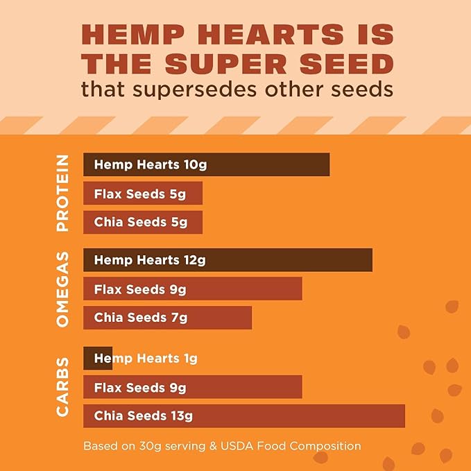 Manitoba Harvest Hemp Hearts Shelled Hemp Seeds, 16oz, 10g Plant Based Protein and 12g Omega 3 & 6 per Serving, Perfect for smoothies, yogurt & salad, Non-GMO, Vegan, Keto, Paleo, Gluten Free