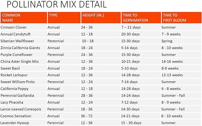 Earth Science Wildflower Pollinator Mix— 6 lb—3-in-1 Mix with Premium Wildflower Seed, Plant Food and Soil Conditioners, Non-GMO, for Bees, Hummingbirds, Butterflies, Pollinators